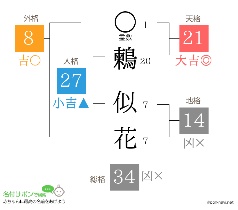 鶫 似花さんの姓名判断結果