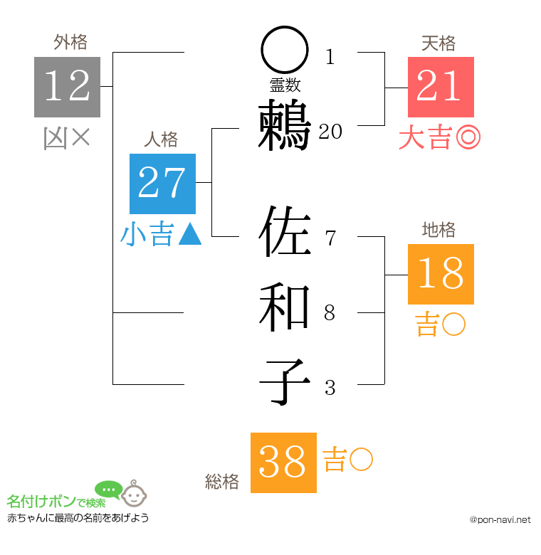鶫 佐和子さんの姓名判断結果