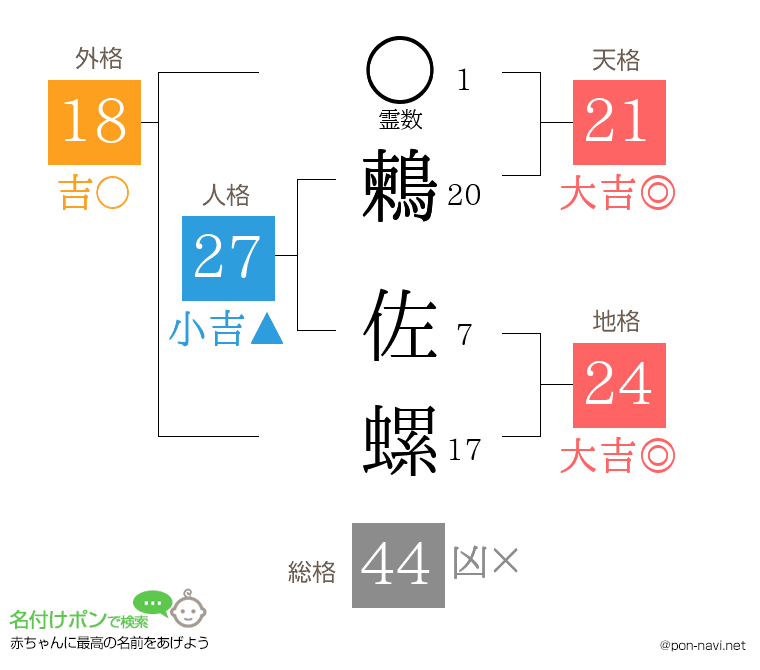 鶫 佐螺さんの姓名判断結果