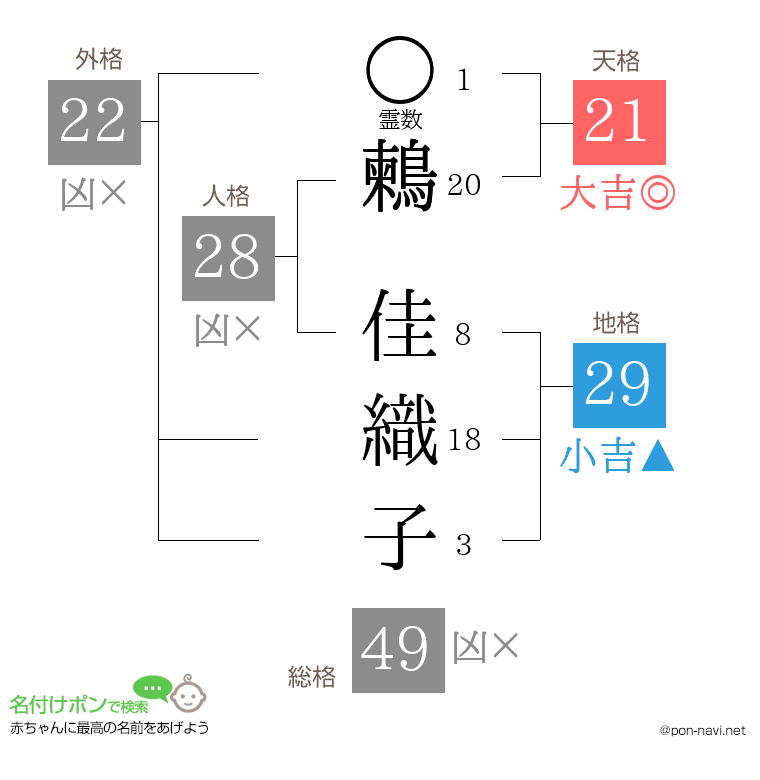 鶫 佳織子さんの姓名判断結果