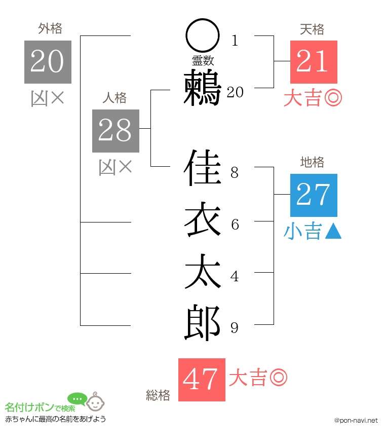 鶫 佳衣太郎さんの姓名判断結果