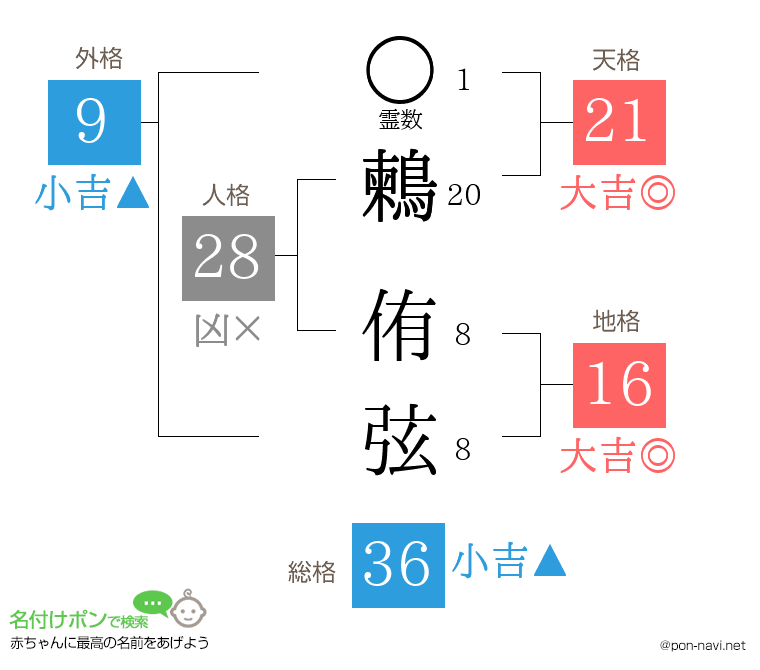 鶫 侑弦さんの姓名判断結果