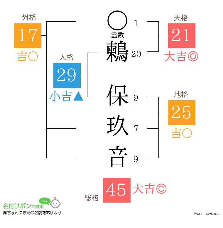 鶫 保玖音さんの姓名判断結果