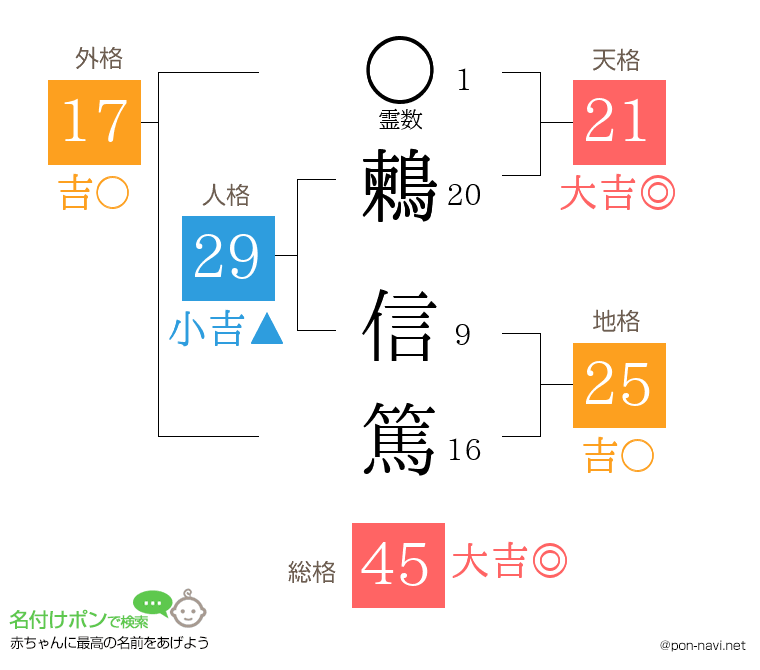 鶫 信篤さんの姓名判断結果