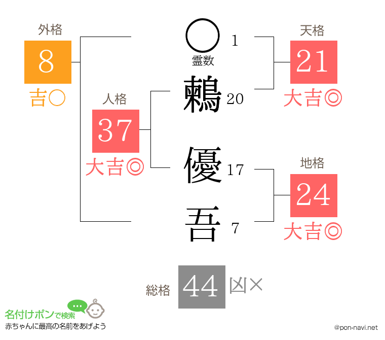 鶫 優吾さんの姓名判断結果