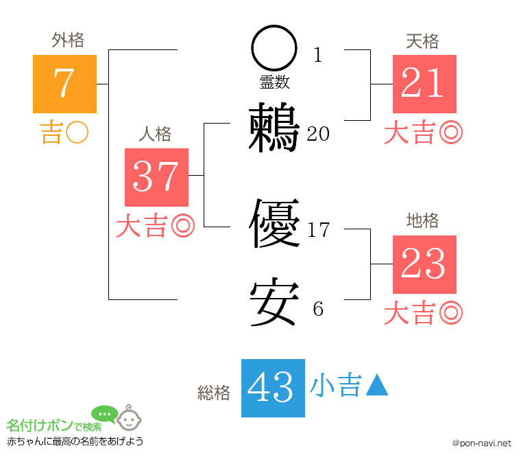 鶫 優安さんの姓名判断結果