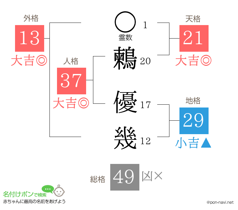 鶫 優幾さんの姓名判断結果