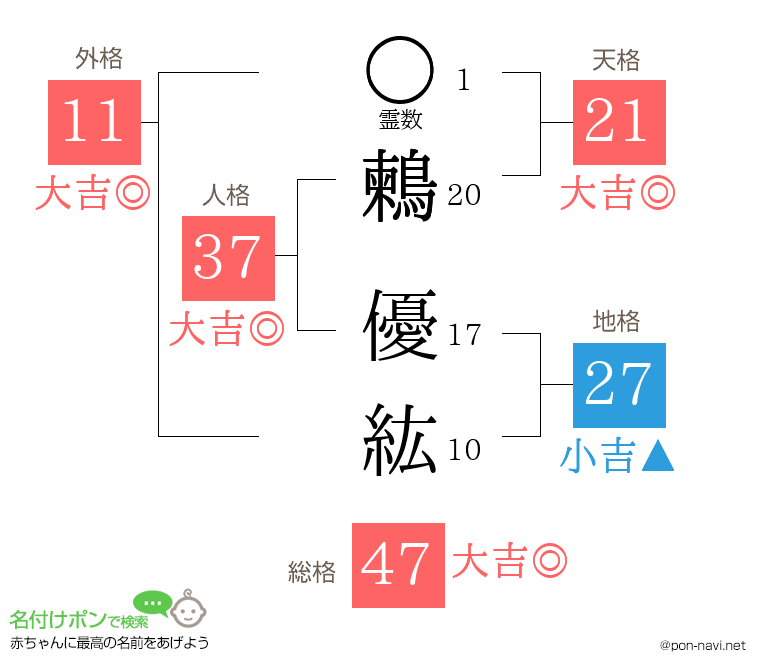 鶫 優紘さんの姓名判断結果