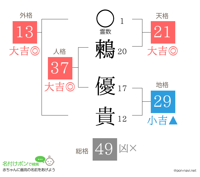 鶫 優貴さんの姓名判断結果