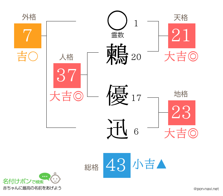 鶫 優迅さんの姓名判断結果