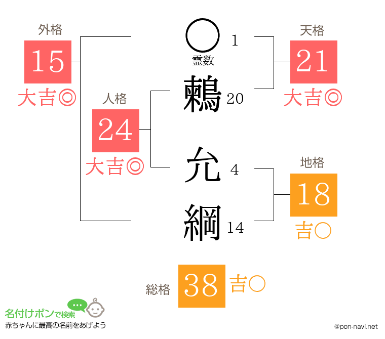鶫 允綱さんの姓名判断結果