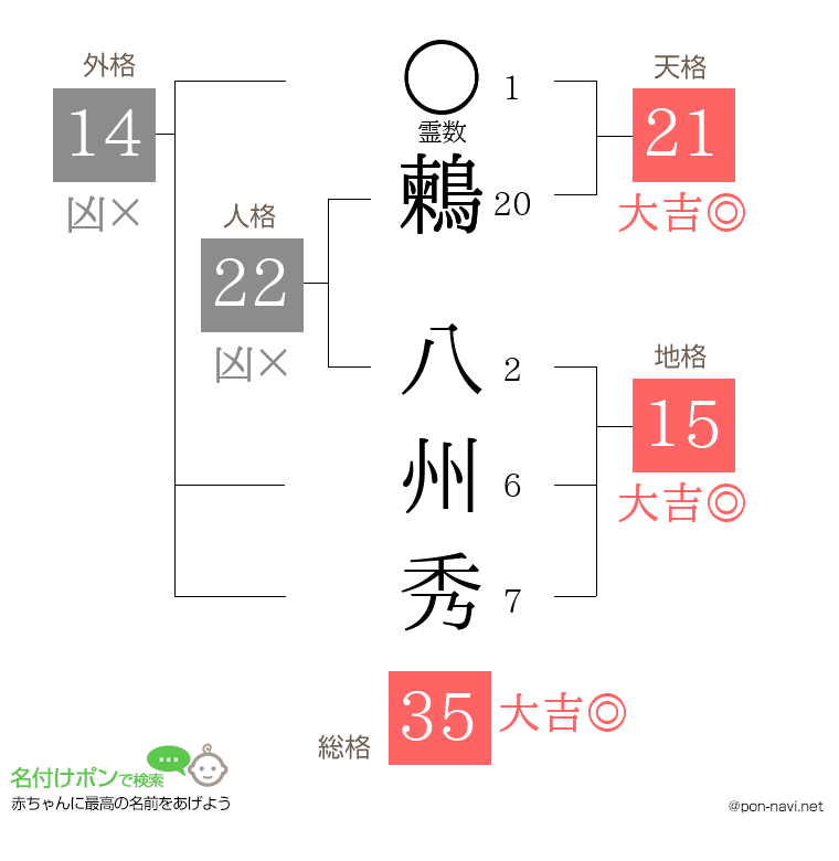 鶫 八州秀さんの姓名判断結果