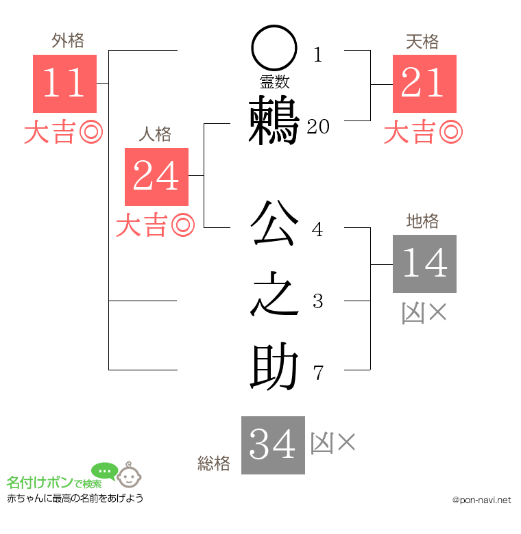 鶫 公之助さんの姓名判断結果