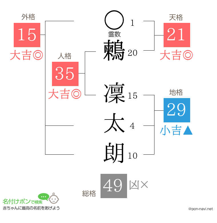 鶫 凜太朗さんの姓名判断結果