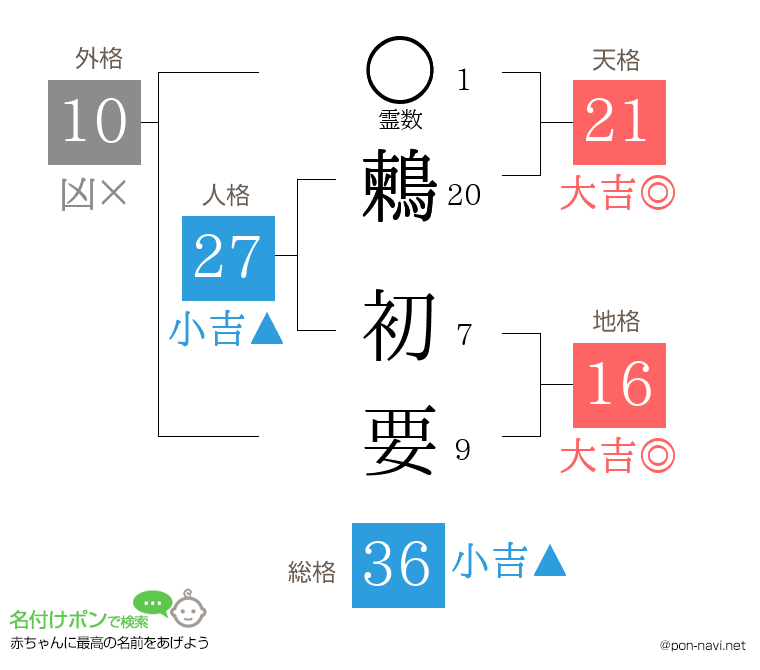 鶫 初要さんの姓名判断結果