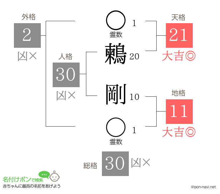 鶫 剛さんの姓名判断結果