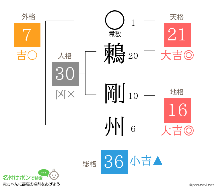 鶫 剛州さんの姓名判断結果