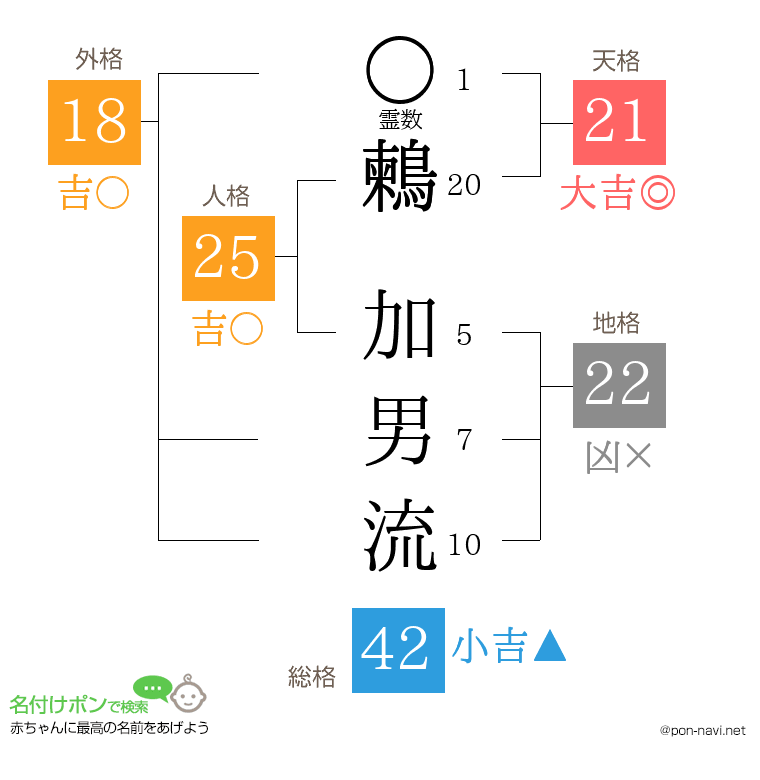 鶫 加男流さんの姓名判断結果