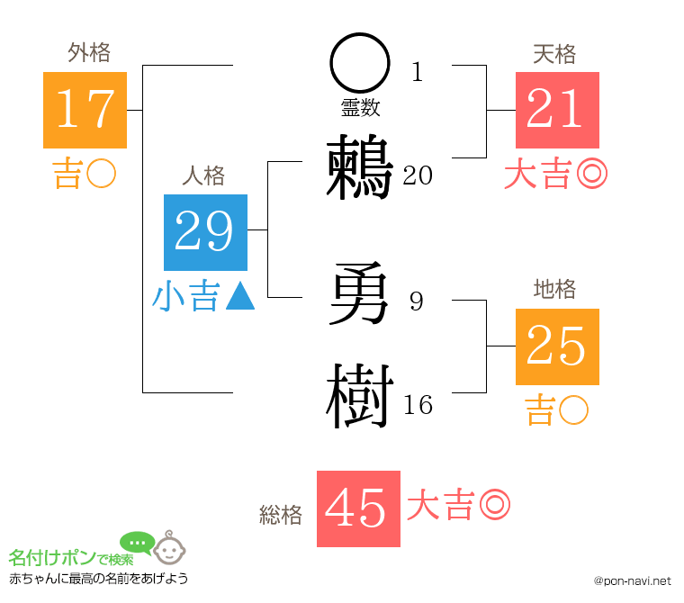 鶫 勇樹さんの姓名判断結果