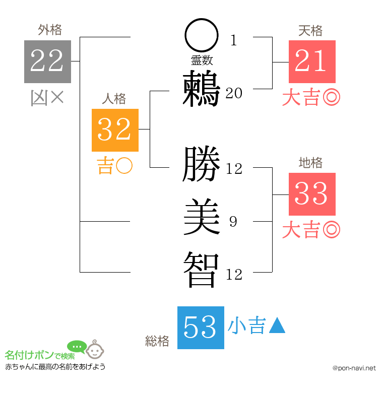 鶫 勝美智さんの姓名判断結果