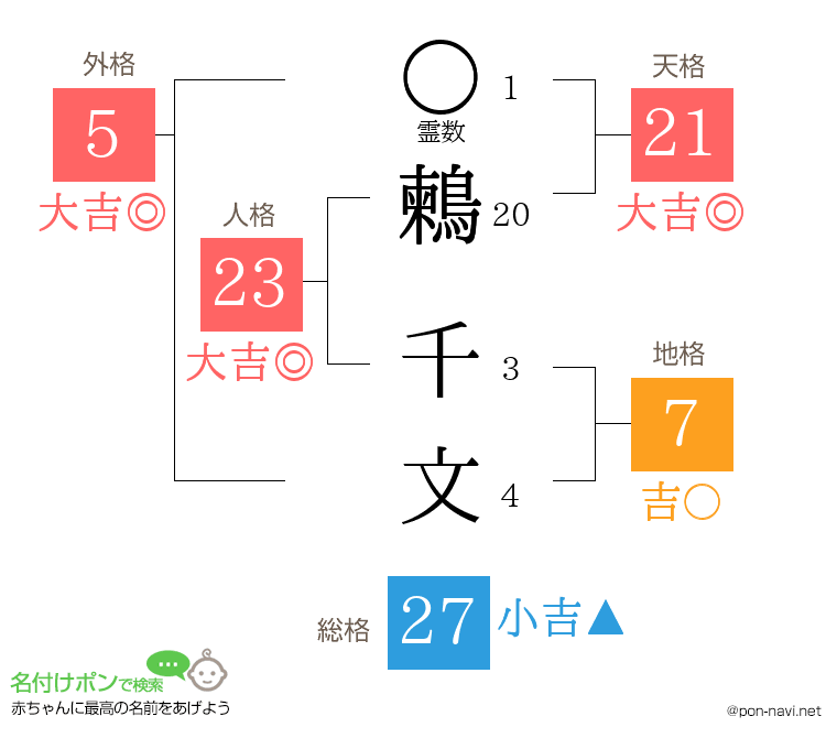 鶫 千文さんの姓名判断結果