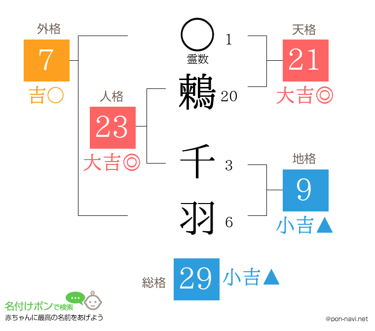 鶫 千羽さんの姓名判断結果