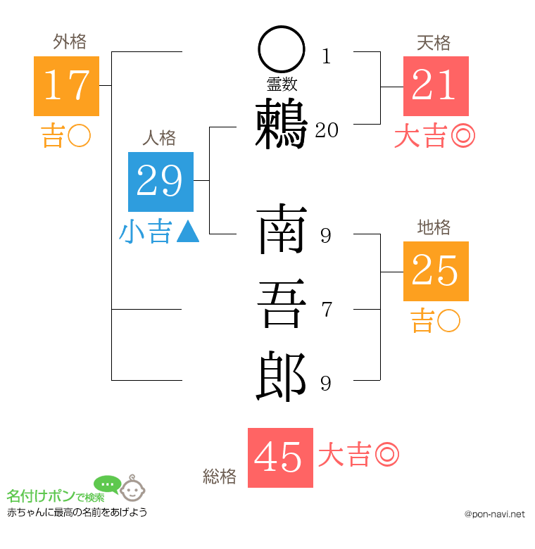 鶫 南吾郎さんの姓名判断結果