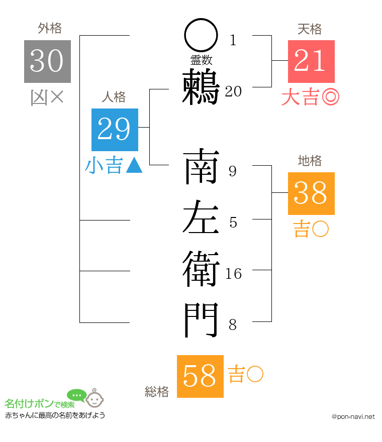 鶫 南左衛門さんの姓名判断結果