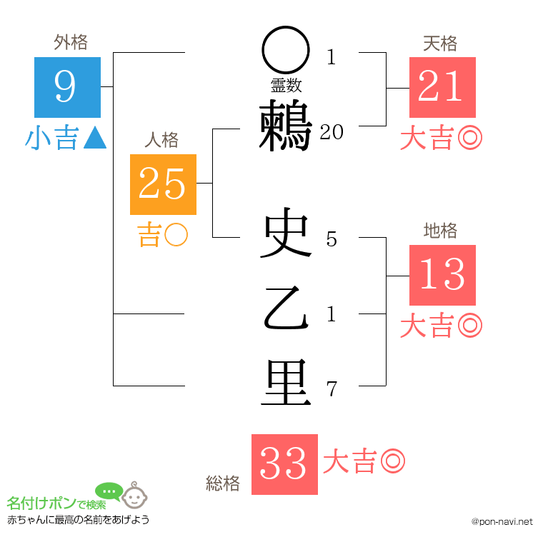 鶫 史乙里さんの姓名判断結果