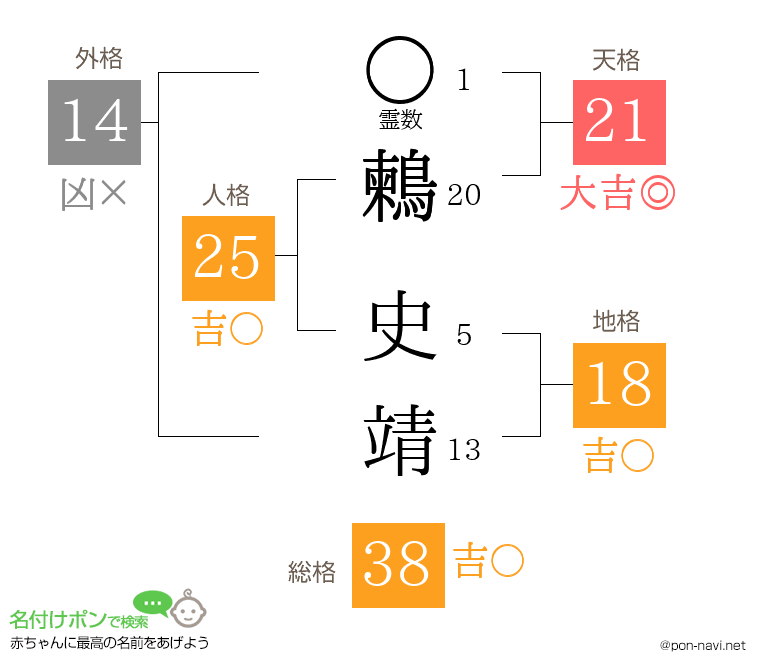 鶫 史靖さんの姓名判断結果