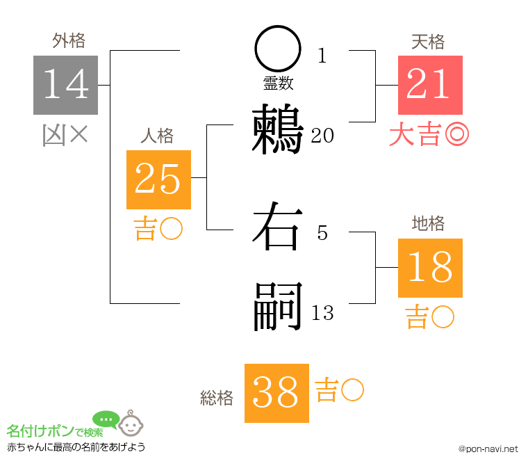 鶫 右嗣さんの姓名判断結果