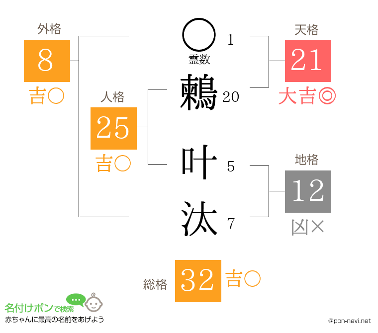 鶫 叶汰さんの姓名判断結果