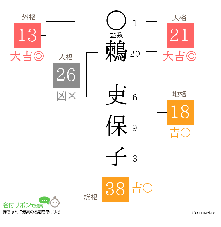 鶫 吏保子さんの姓名判断結果