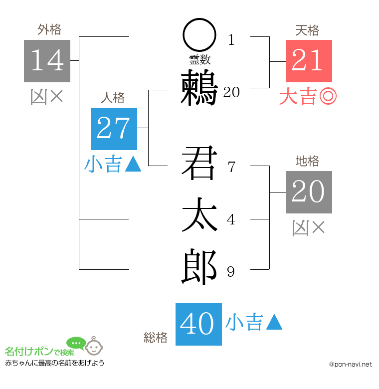 鶫 君太郎さんの姓名判断結果