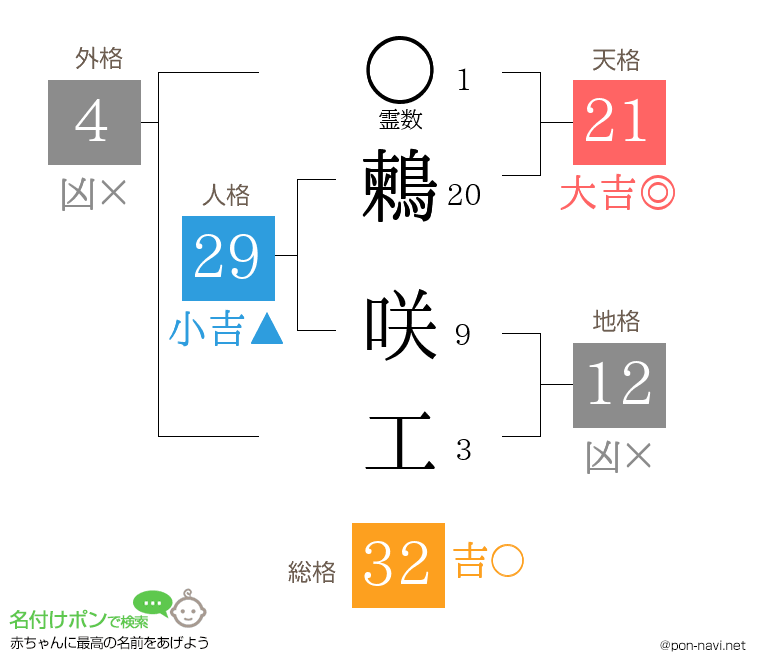 鶫 咲工さんの姓名判断結果