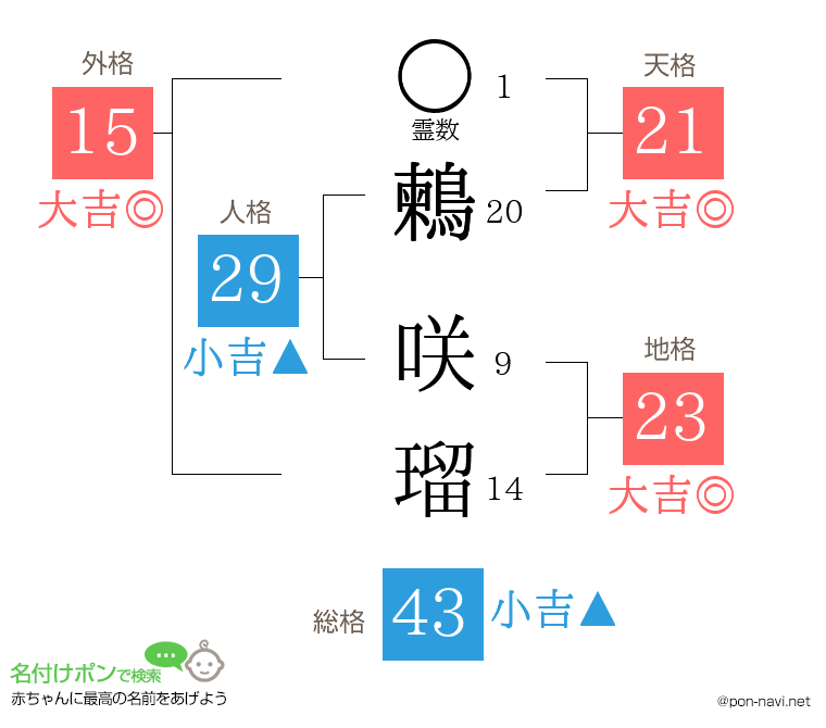 鶫 咲瑠さんの姓名判断結果