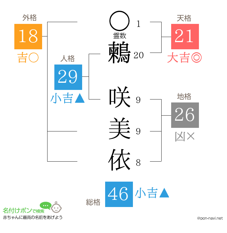 鶫 咲美依さんの姓名判断結果