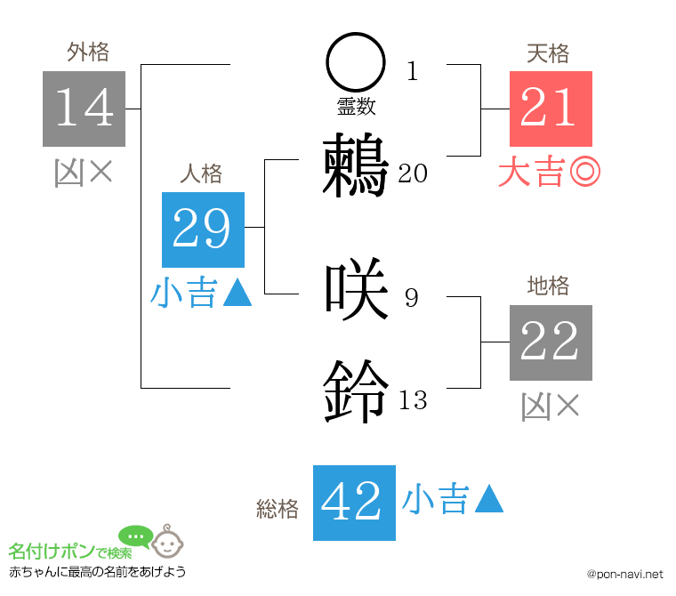 鶫 咲鈴さんの姓名判断結果