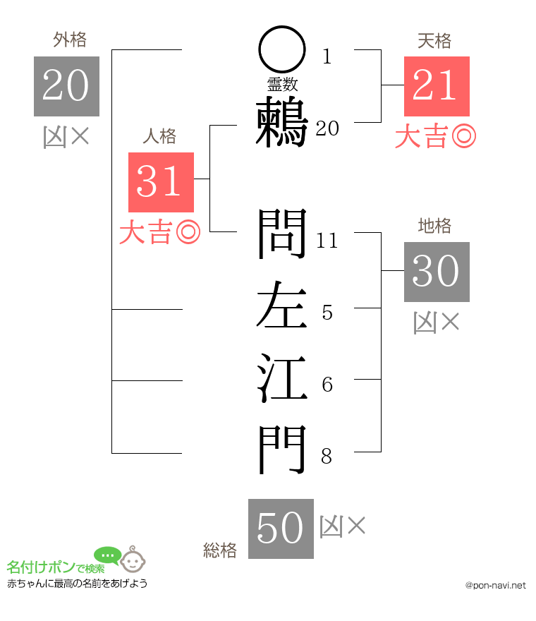 鶫 問左江門さんの姓名判断結果