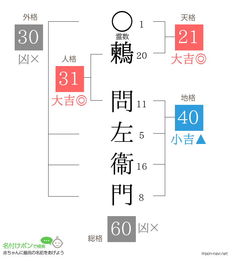 鶫 問左衞門さんの姓名判断結果