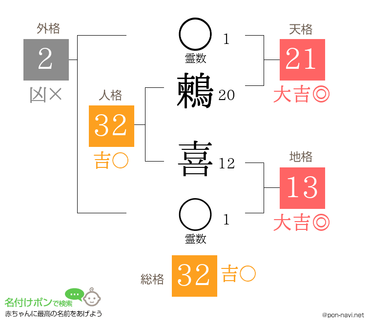 鶫 喜さんの姓名判断結果