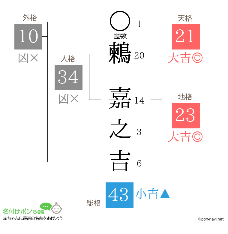 鶫 嘉之吉さんの姓名判断結果