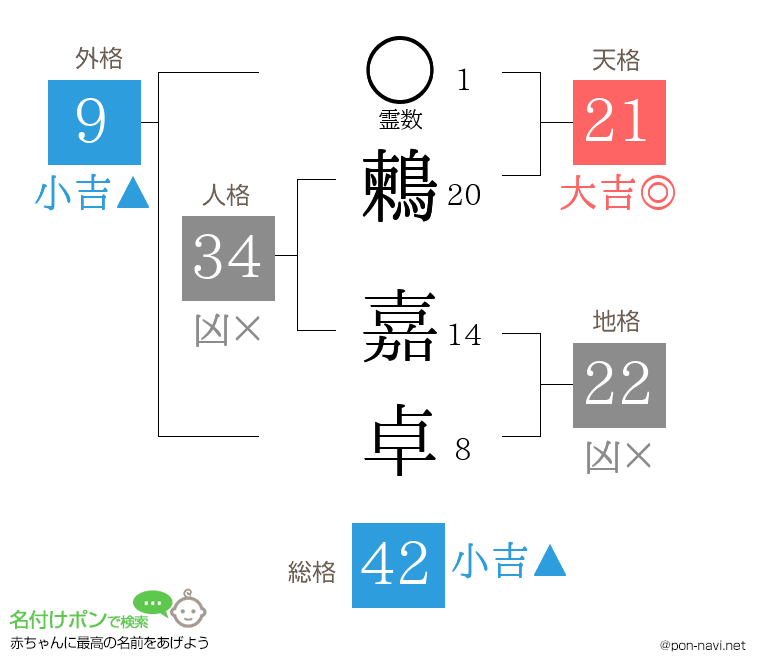鶫 嘉卓さんの姓名判断結果