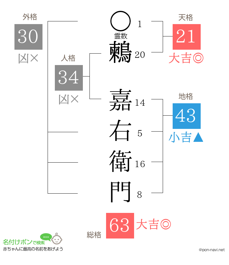 鶫 嘉右衛門さんの姓名判断結果
