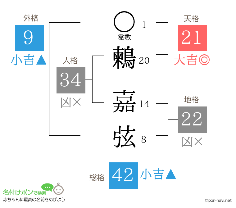 鶫 嘉弦さんの姓名判断結果