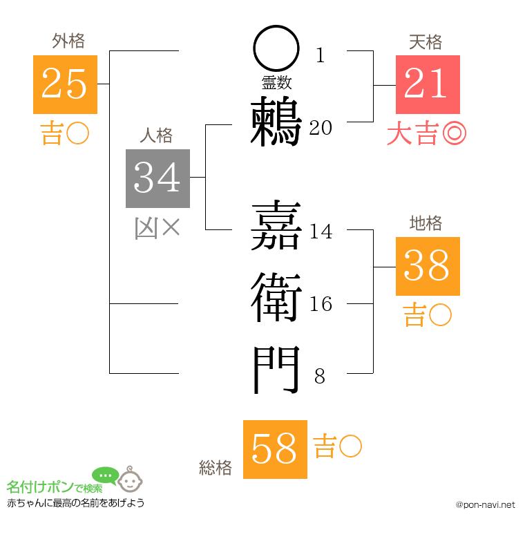 鶫 嘉衛門さんの姓名判断結果