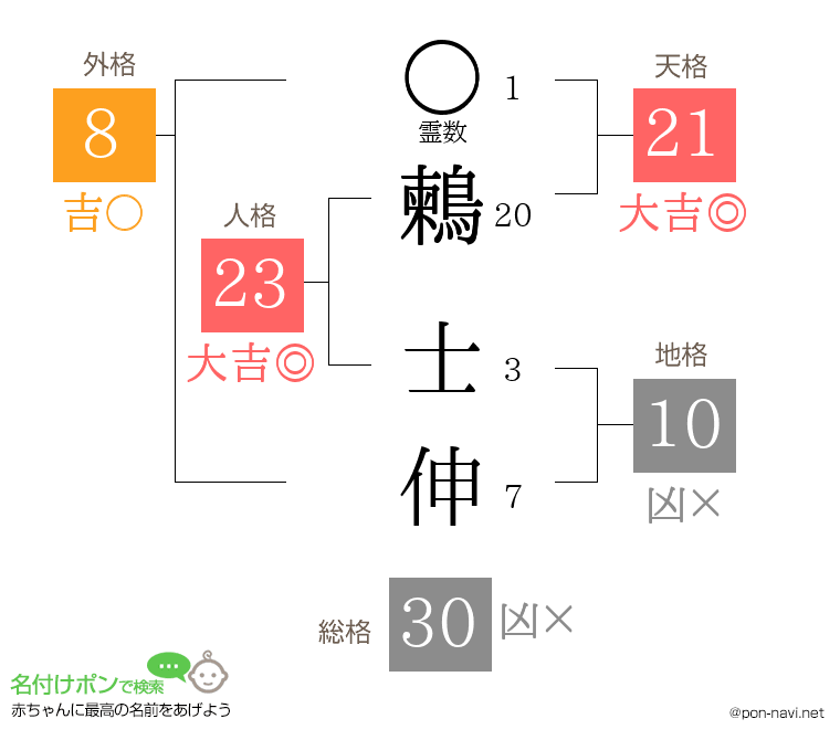 鶫 士伸さんの姓名判断結果