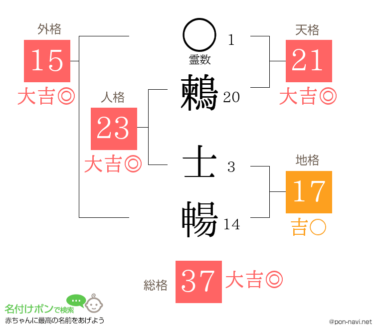 鶫 士暢さんの姓名判断結果