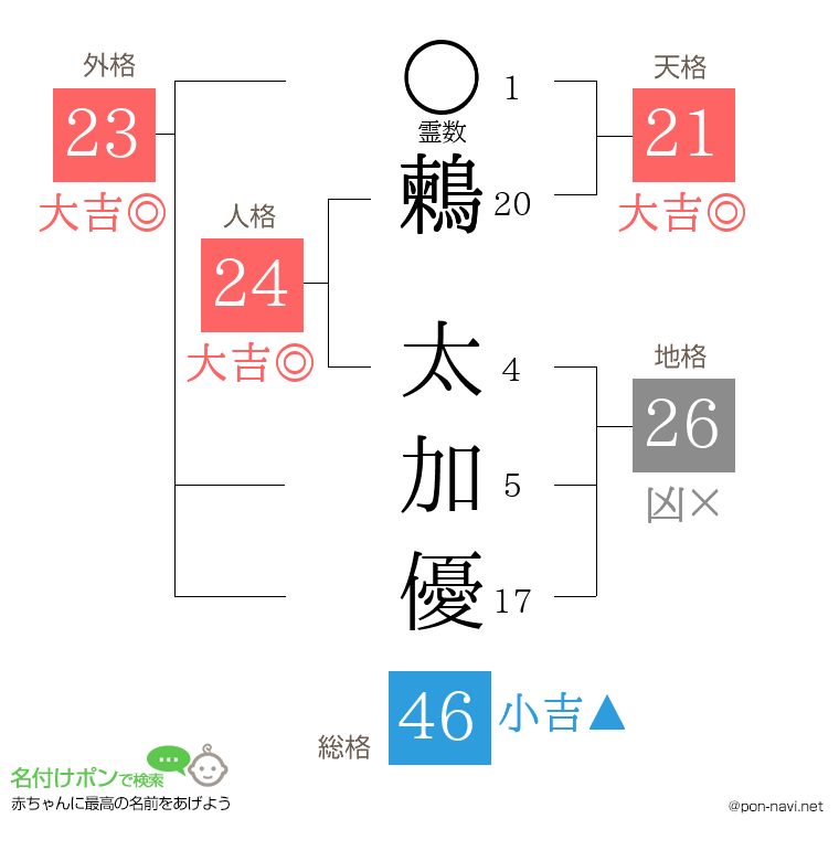 鶫 太加優さんの姓名判断結果