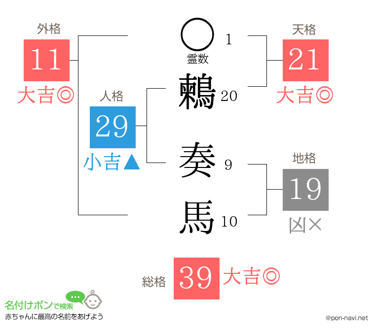 鶫 奏馬さんの姓名判断結果